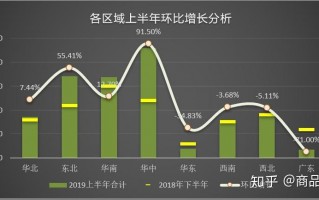 区域销售数据分析维度，区域销售数据分析维度包括