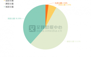 带货主播后台数据分析，带货主播数据查询