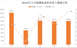 快递 数据分析，快递数据分析员是做什么