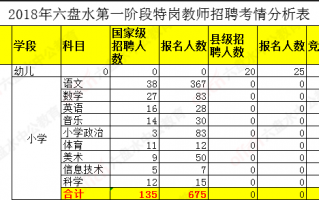 特岗教师报名数据分析，特岗教师报名入口官网